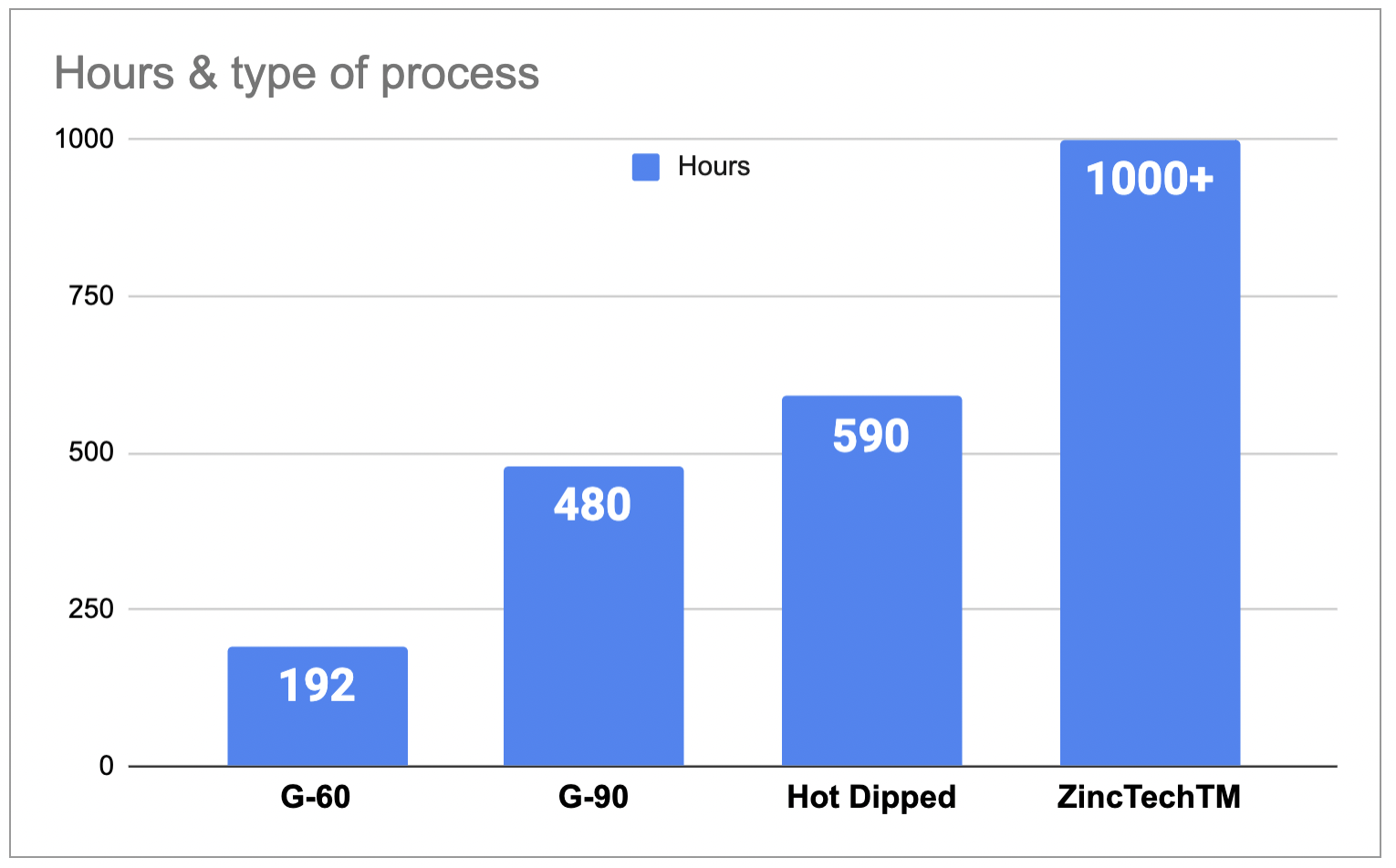 Why does the ZincTech™ product resist corrosion longer?